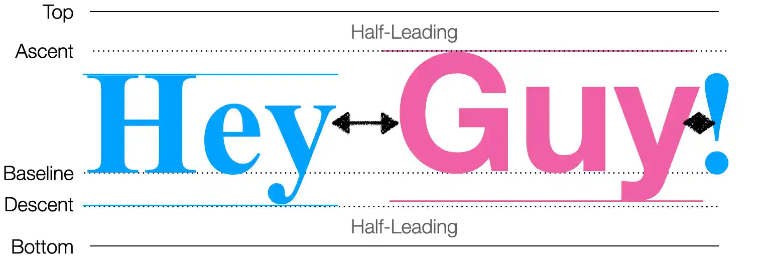 Figure 4: How lines are laid out when multiple fonts are involved. All words are drawn using a shared baseline. The ascent and descent of the whole line is then determined by the maximum ascent and descent of all words in the line, and leading is added before and after the line.