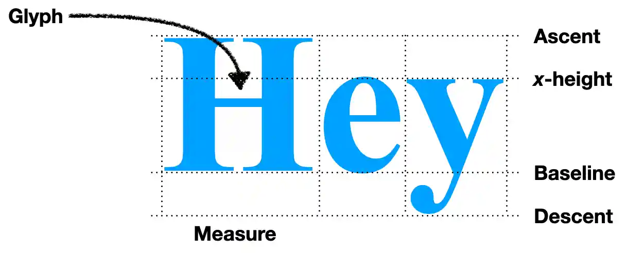 Figure 3: The various vertical metrics of a font. All glyphs in a font share the same ascent, x-height, and descent, and are laid out on a shared baseline. However, the measure (or advance) of glyphs can differ.