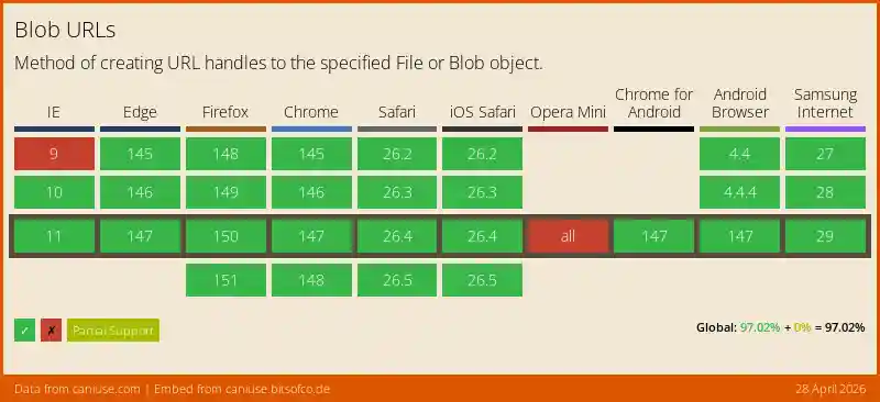 Data on support for the Blob URLs feature across the major browsers from caniuse.com
