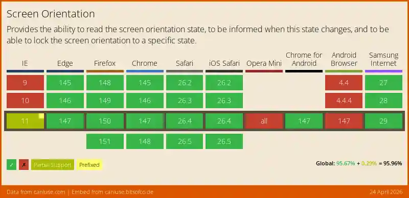Data on support for the Screen Orientation feature across the major browsers from caniuse.com