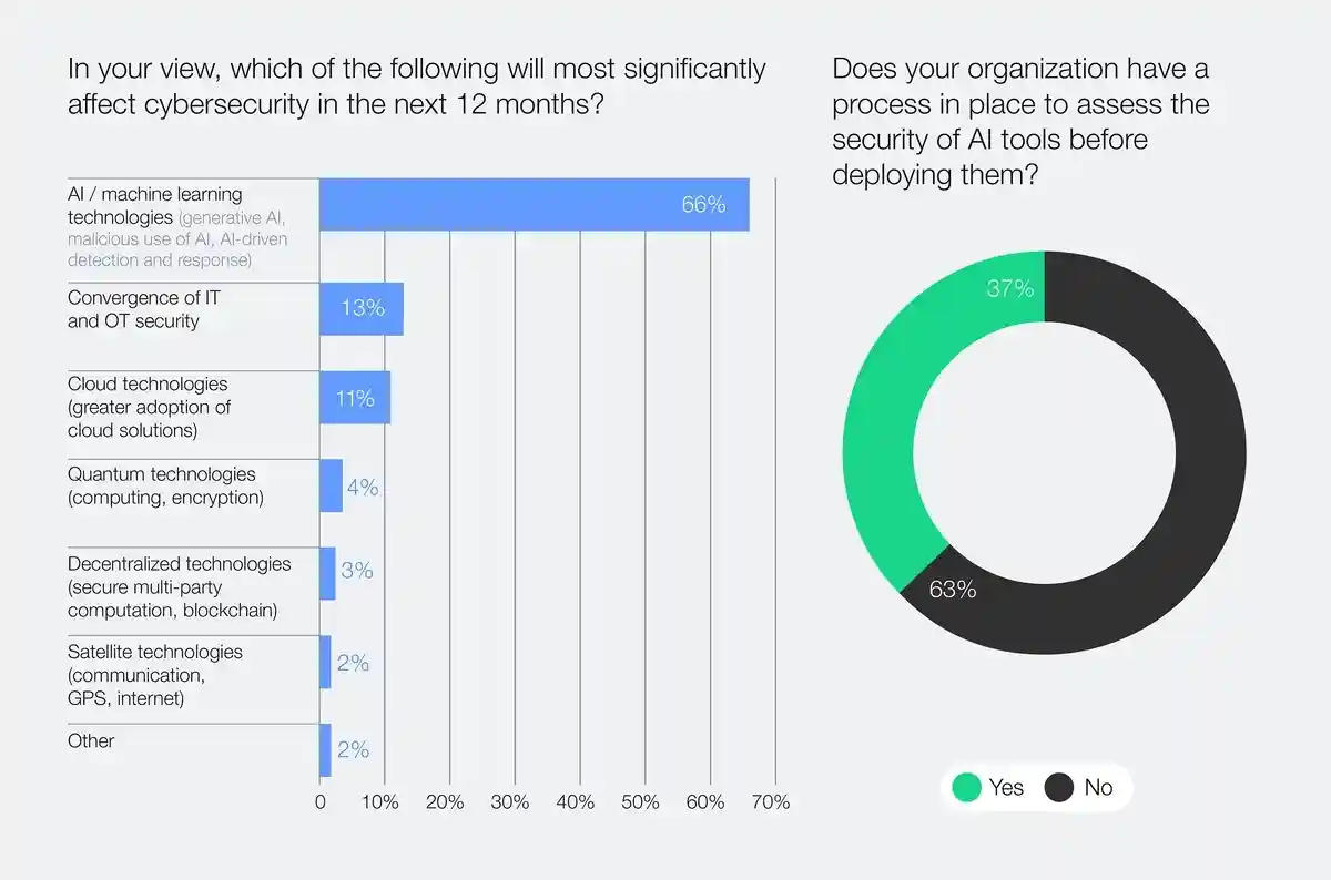 Survey responses about cybersecurity impact in 2025