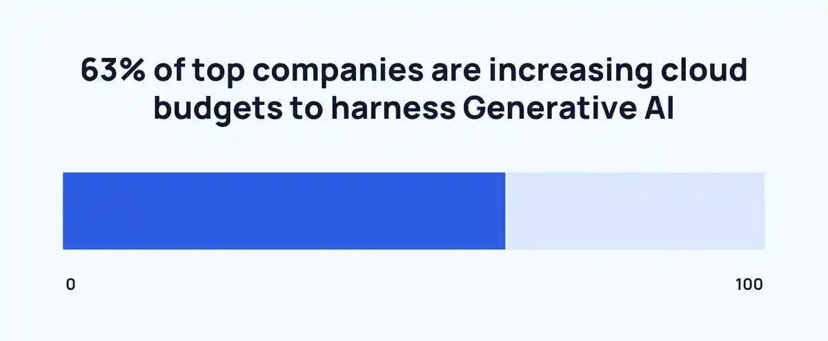 Chart showing % of top companies increasing cloud spend