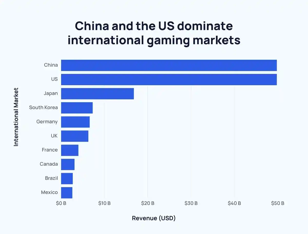 Video game revenue by country bar chart