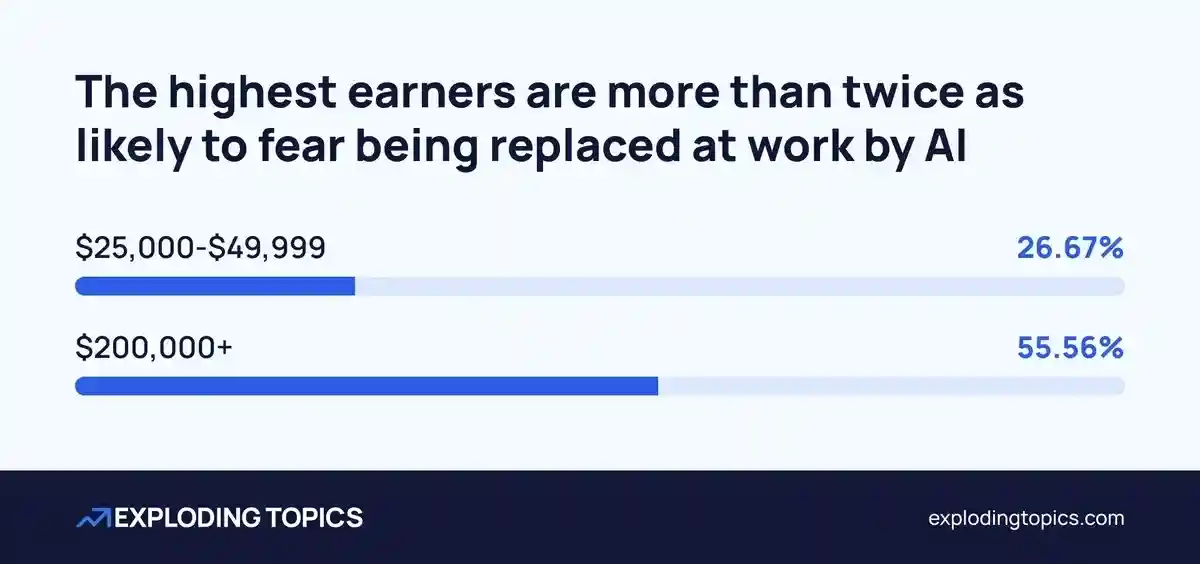 Chart showing highest earners fear AI replacement the most