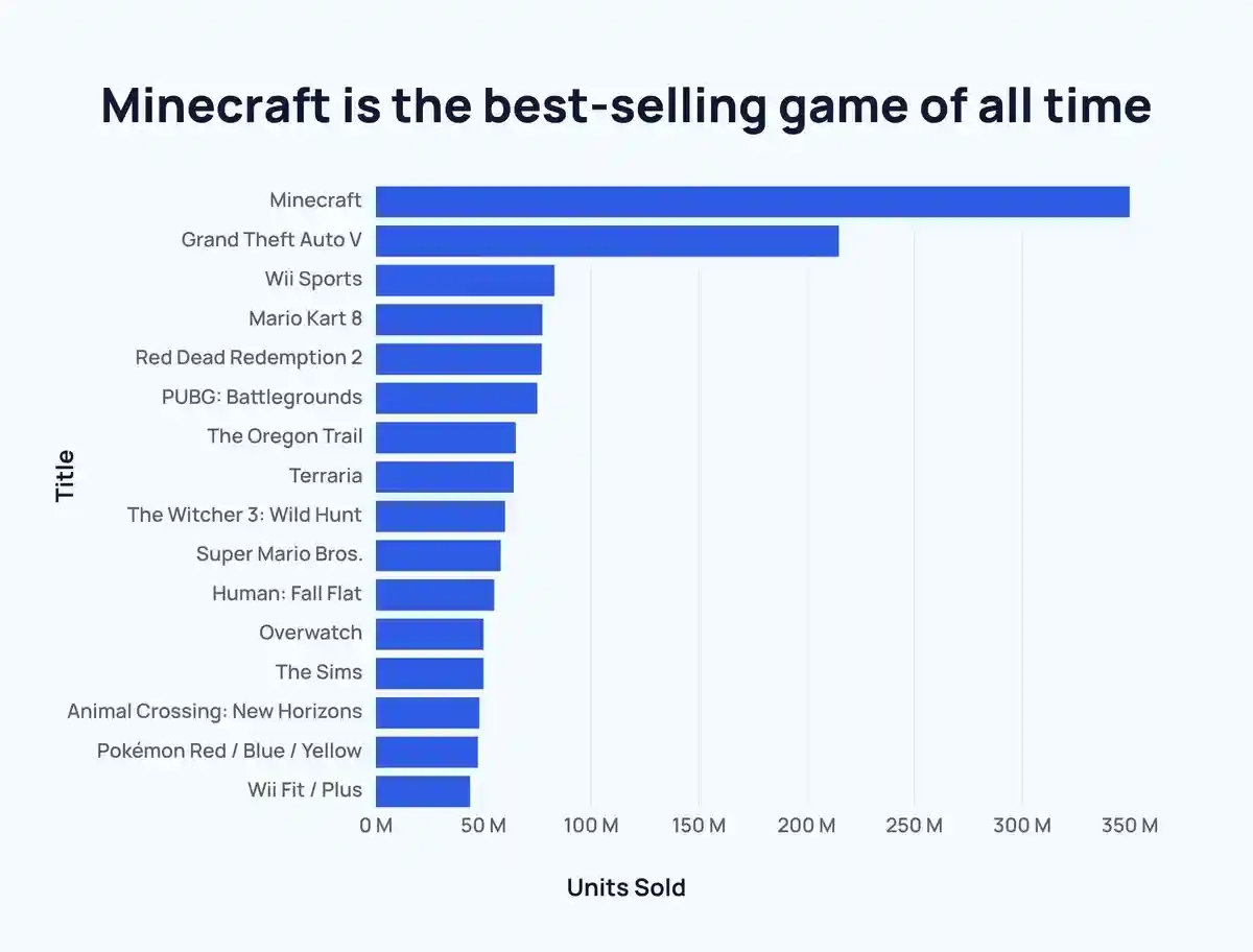Bar chart of best-selling all-time games