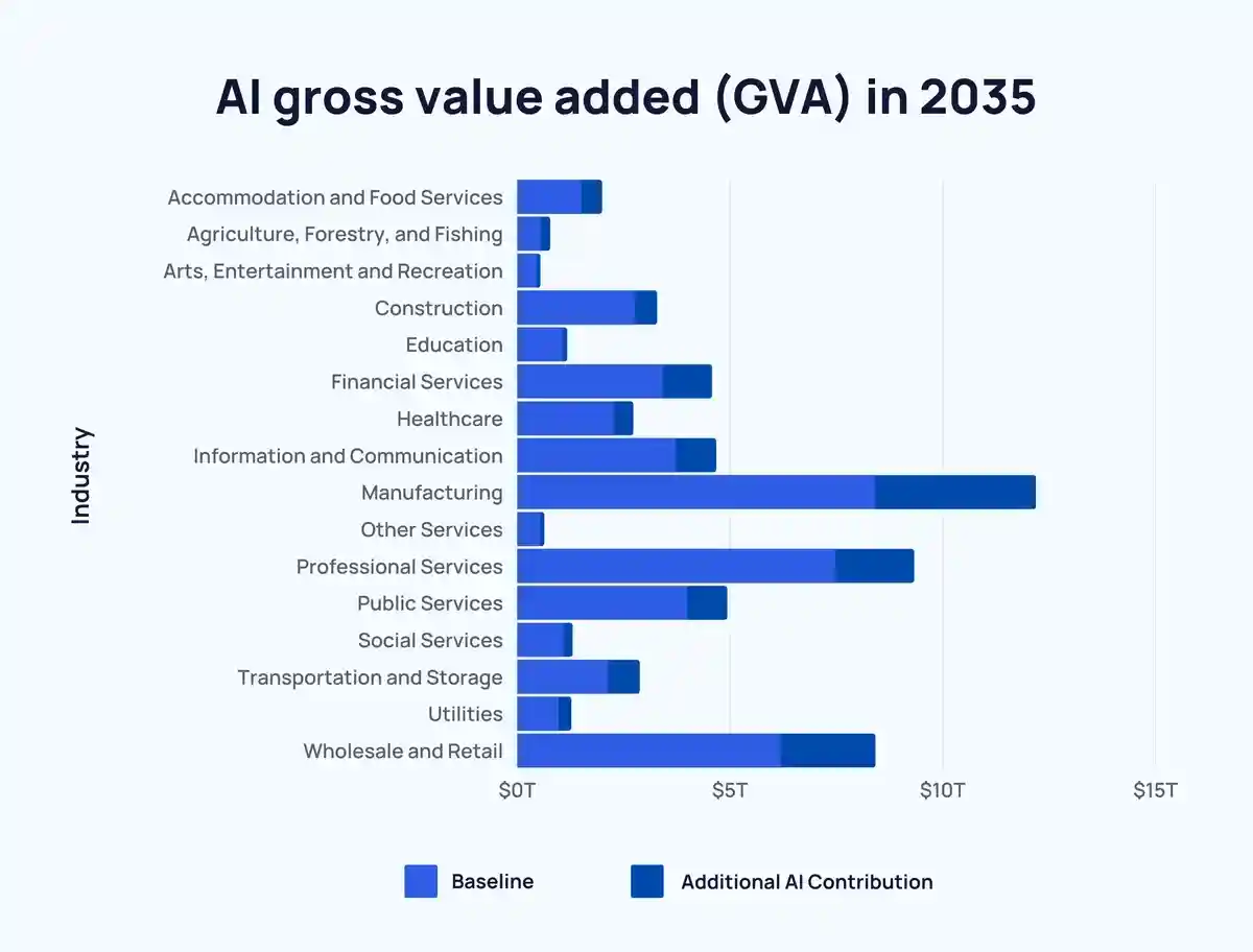 bar chart showing AI GVA in 2035