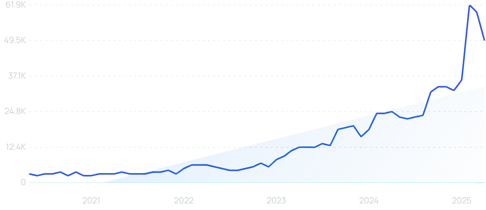 Search volume data for 'AI and healthcare"