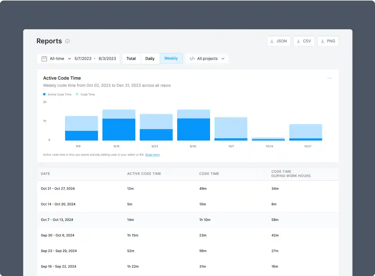 Automatic time tracking and reporting for code time