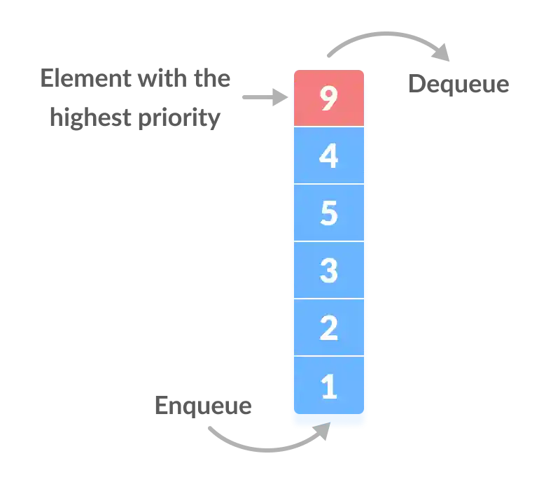 the element with highest priority is removed from the priority queue