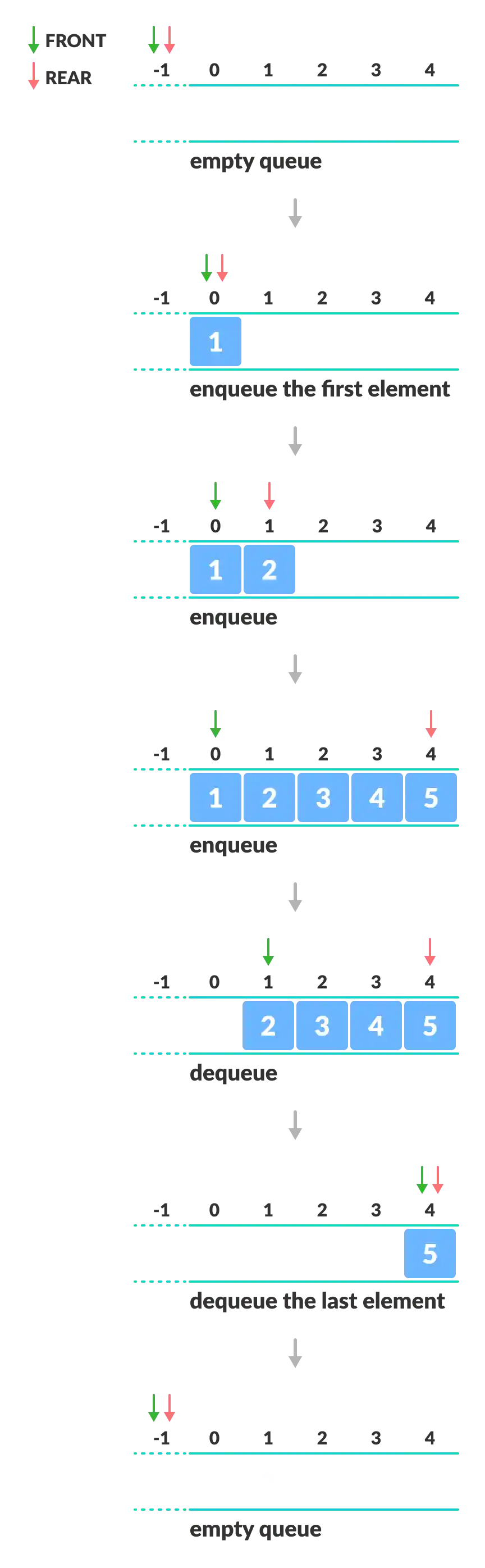 Demonstrating how front and rear indexes are modified during enqueue and dequeue operations