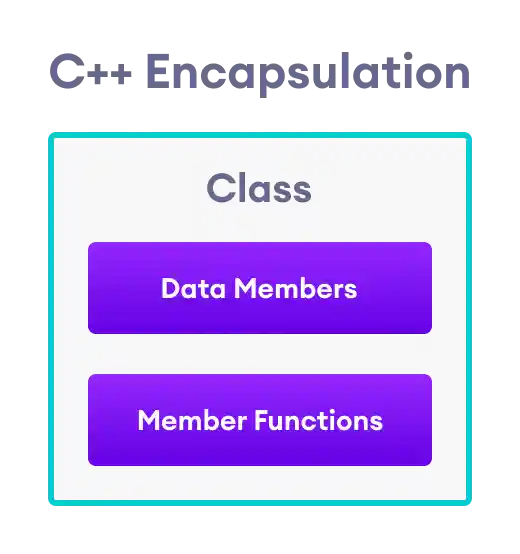 C++ Encapsulation