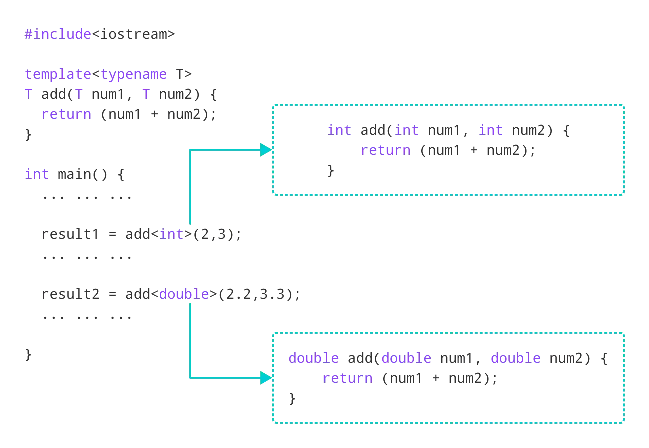 Working of C++ Function Template
