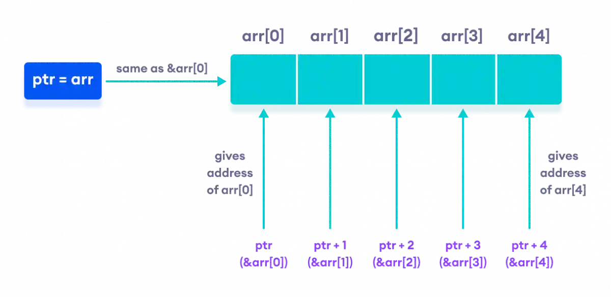 Working of C++ Pointers with Arrays
