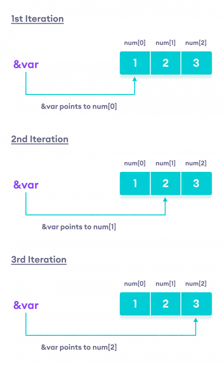 Working of Address Pointing in Ranged for Loop in C++