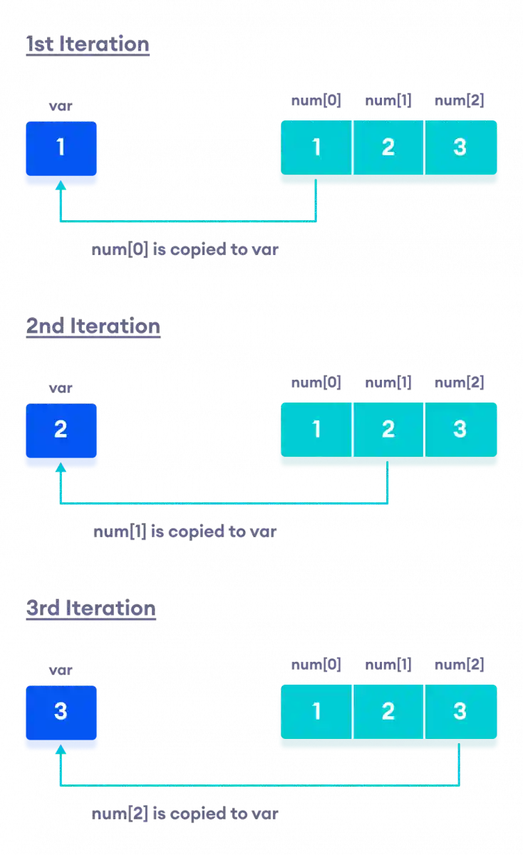 Working of Ranged for Loop in C++