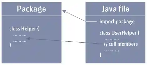 Importing packages in Java