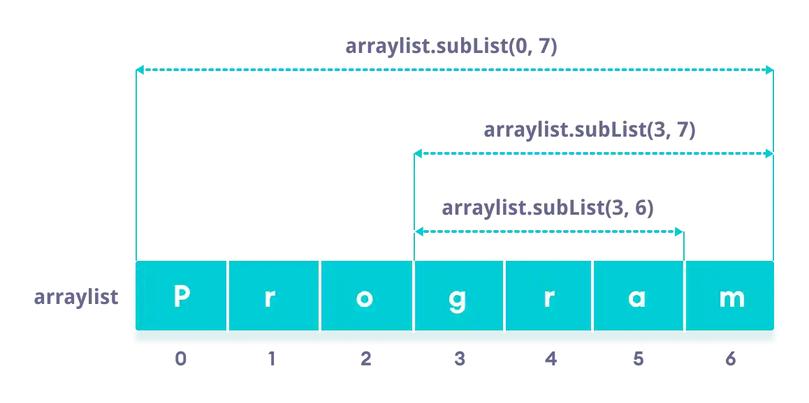 Using ArrayList subList() method to access part of an arraylist