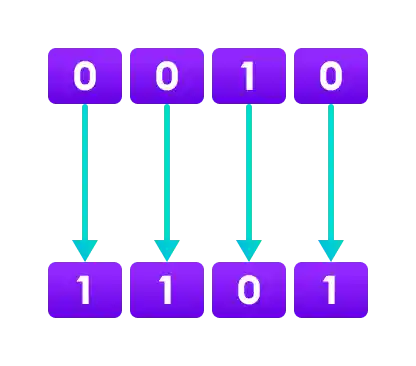 Java Bitwise complement operator converts 0 to 1 and 1 to 0