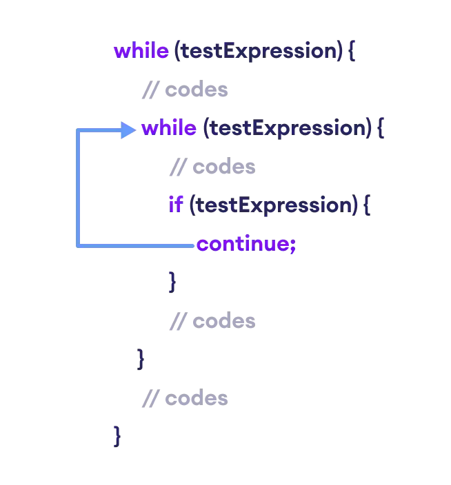 The continue statement skips the innermost loop while working with the nested loop in Java.