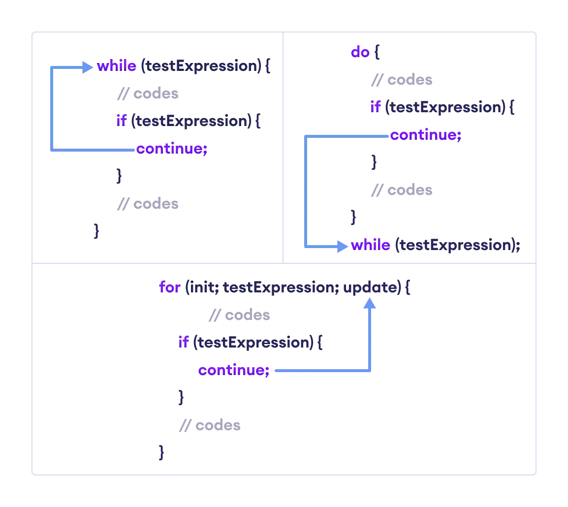 The working of continue statement with Java while, do...while, and for loop.