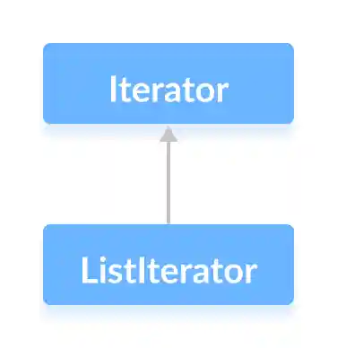 The Listiterator interface extends the Java Iterator interface.