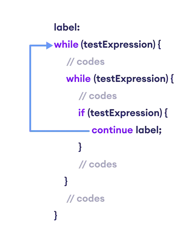 The labeled continue statement skips the current iteration of the loop specified by the label.