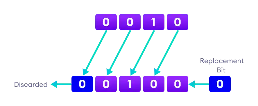 Bits are shifted one position left and 0 is added to the last position