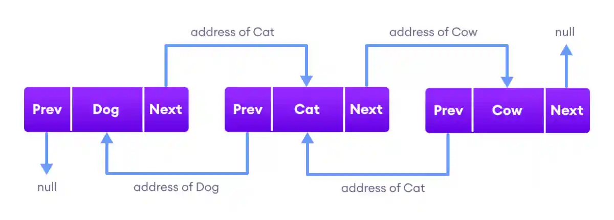 3 linkedlist nodes each connecting to one another using pointers