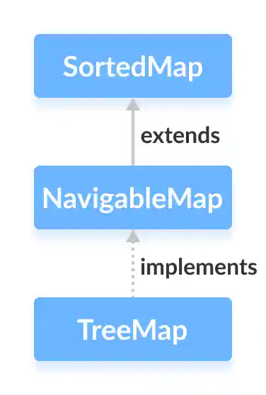 Java TreeMap class implements the Java NavigableMap interface.