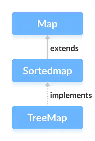The Java TreeMap class implements the SortedMap interface.