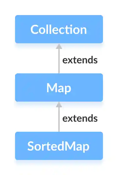 Java SortedMap interface extends the Map interface.