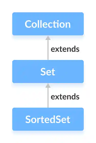 The Java SortedSet interface extends the Set interface.