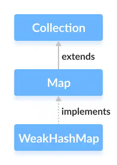 Java WeakHashMap implements the Map interface.