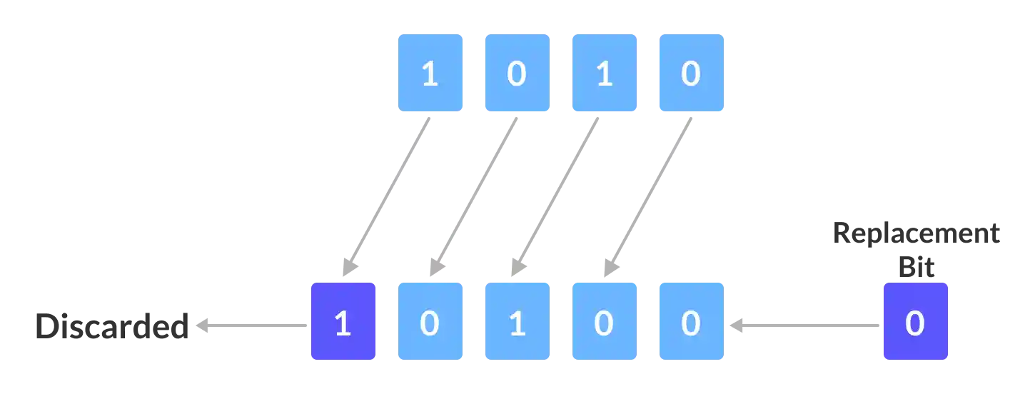 One bit left shift Operator