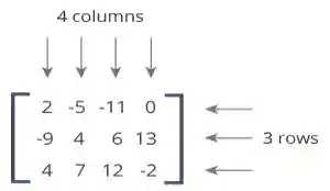 Matrix with 4 columns and 3 rows