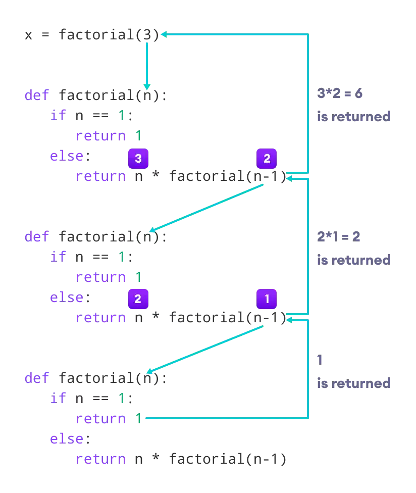 Factorial by a recursive method