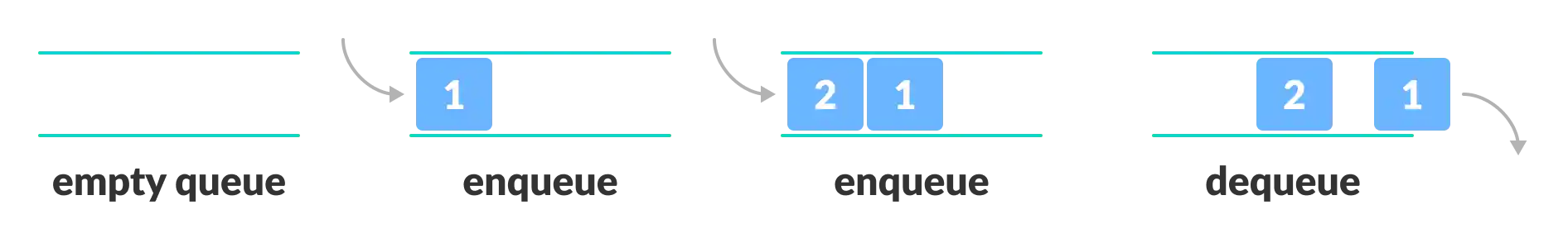 Representation of Queue in first in first out principle