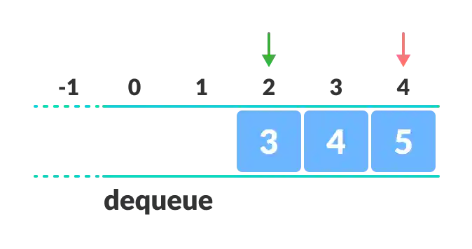 the empty spaces at front cannot be used after dequeing from a full queue