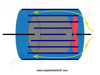 How an AC electric motor cools itself with a built-in fan and external heat radiating fins.