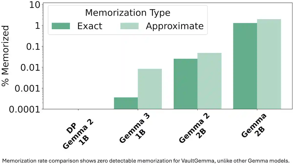 Chart illustrates exact and approximate memorization percentages in different Gemma models.
