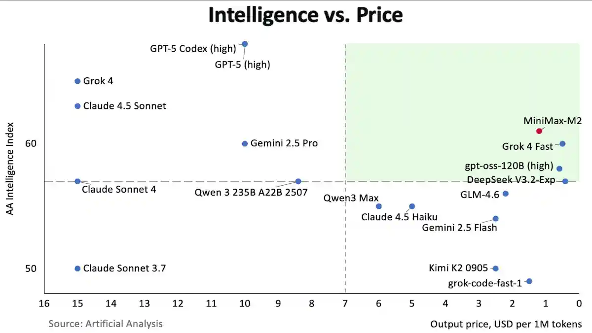 Chart displays MiniMax-M2 with high intelligence and competitive pricing, outshining other models.