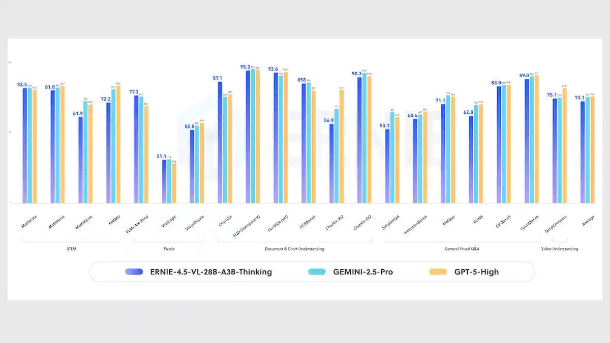 Graph shows Ernie-4.5 outperforming competitors in document understanding and visual reasoning tasks.