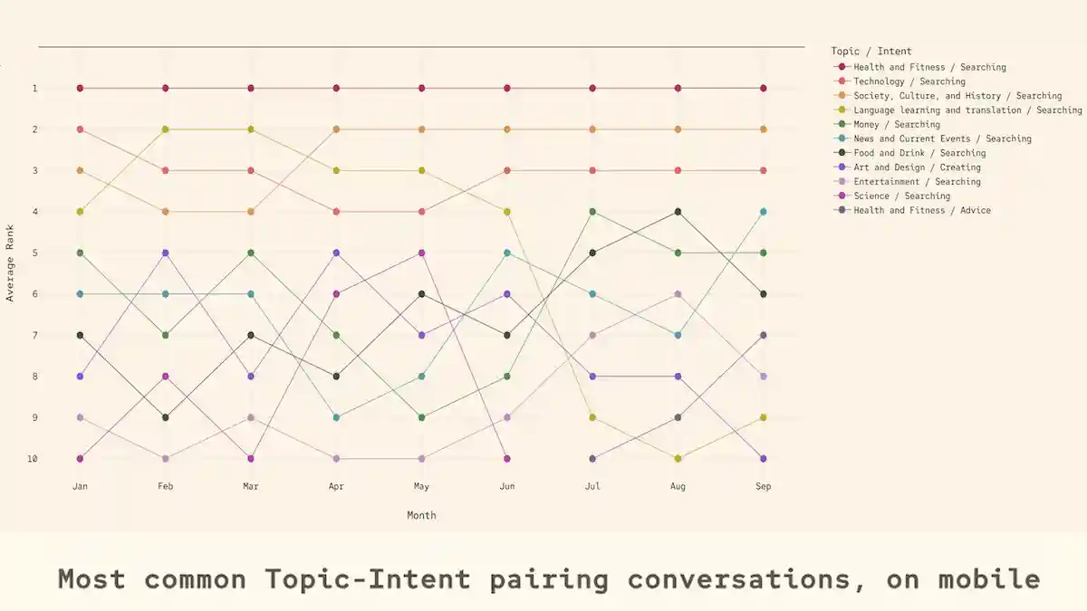 Graph with 10 colored lines shows topic ranks monthly, based on a Microsoft study of Copilot usage.
