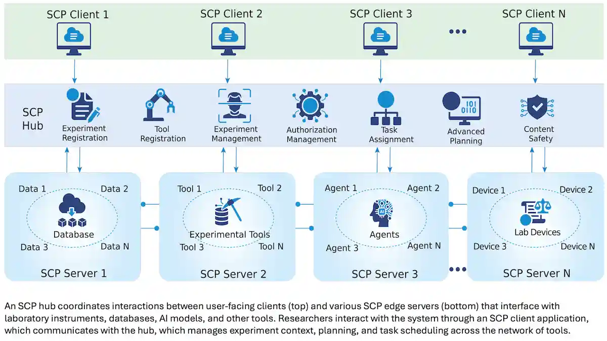 Diagram showing SCP hub linking clients with databases, tools, AI agents, and lab devices for experiments.