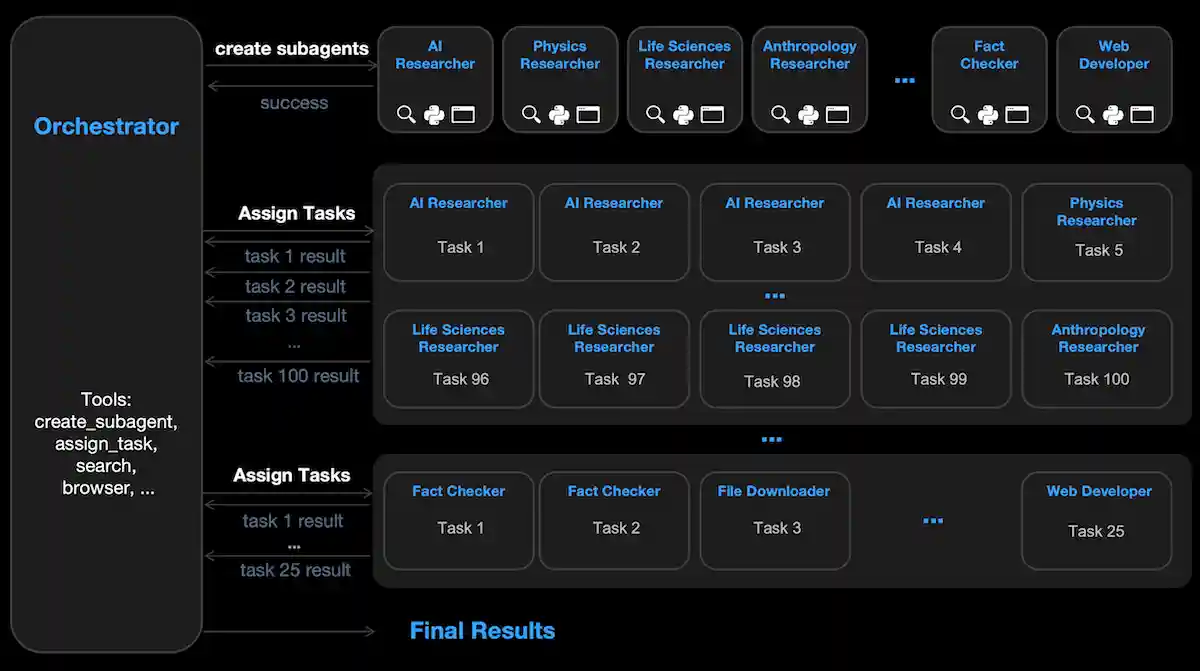 Flowchart showing Kimi K2.5 AI orchestrating tasks among various specialized subagents.