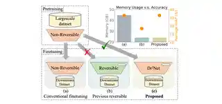 Dr2Net: Dynamic Reversible Dual-Residual Networks for Memory-Efficient Finetuning thumbnail