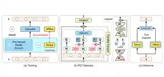 A Unified Continual Learning Framework with General Parameter-Efficient Tuning thumbnail
