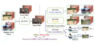 Large-capacity and Flexible Video Steganography via Invertible Neural Network thumbnail