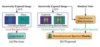 OSMamba: Omnidirectional Spectral Mamba with Dual-Domain Prior Generator for Exposure Correction thumbnail