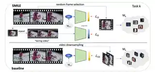 Just a Glimpse: Rethinking Temporal Information for Video Continual Learning thumbnail